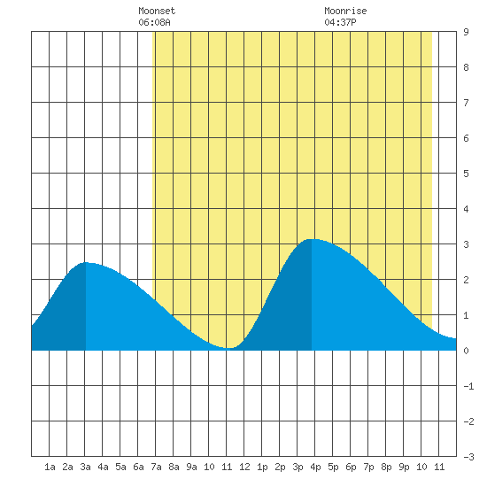 Bethel tide chart for Sunday, April 26, 2026