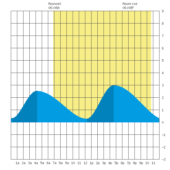 Bethel tide chart for Monday, April 27, 2026