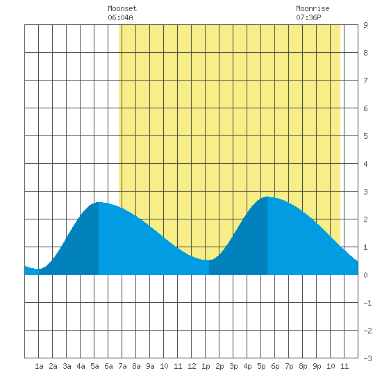 Bethel tide chart for Tuesday, April 28, 2026