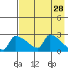 Bethel tide chart for Tuesday, April 28, 2026