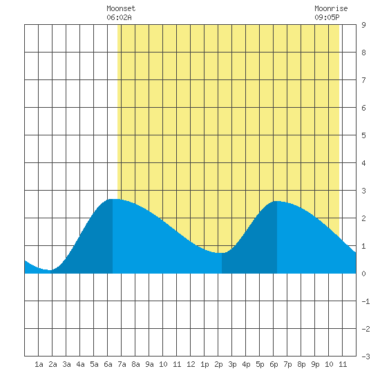 Bethel tide chart for Wednesday, April 29, 2026