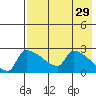 Bethel tide chart for Wednesday, April 29, 2026