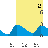 Bethel tide chart for Thursday, April 2, 2026