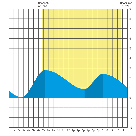 Bethel tide chart for Thursday, April 30, 2026