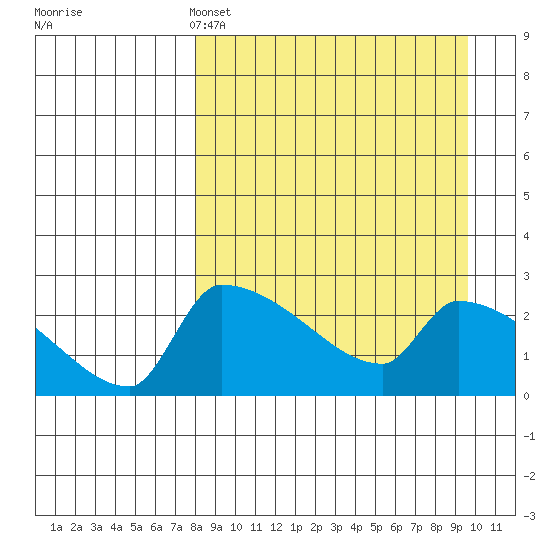 Bethel tide chart for Friday, April 3, 2026