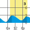 Bethel tide chart for Friday, April 3, 2026