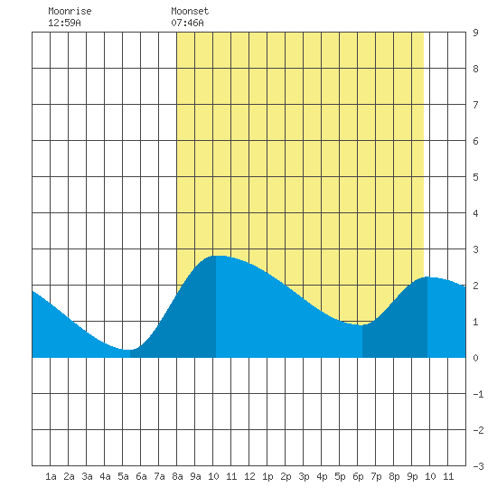 Bethel tide chart for Saturday, April 4, 2026