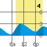 Bethel tide chart for Saturday, April 4, 2026