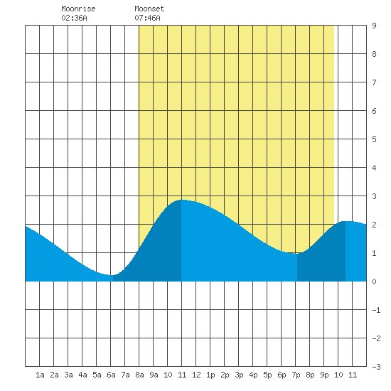 Bethel tide chart for Sunday, April 5, 2026