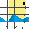 Bethel tide chart for Sunday, April 5, 2026