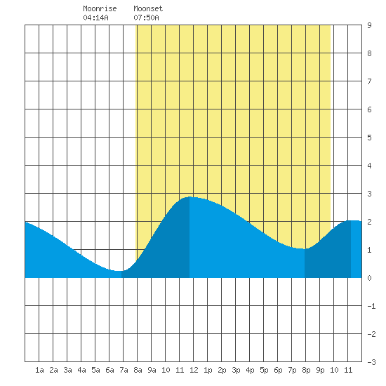 Bethel tide chart for Monday, April 6, 2026