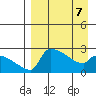 Bethel tide chart for Tuesday, April 7, 2026