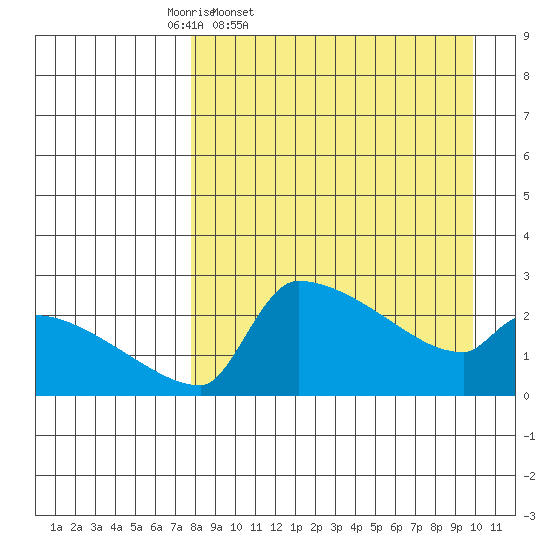 Bethel tide chart for Wednesday, April 8, 2026