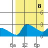 Bethel tide chart for Wednesday, April 8, 2026