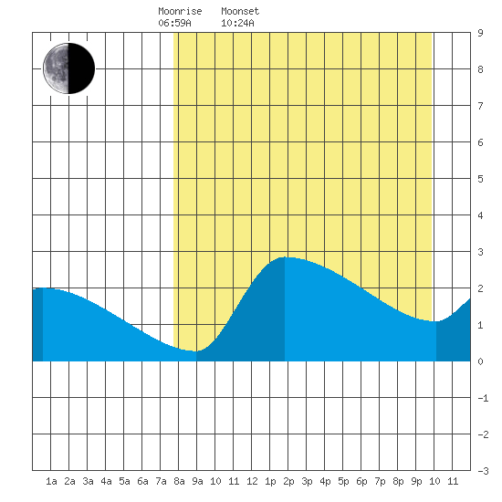 Bethel tide chart for Thursday, April 9, 2026