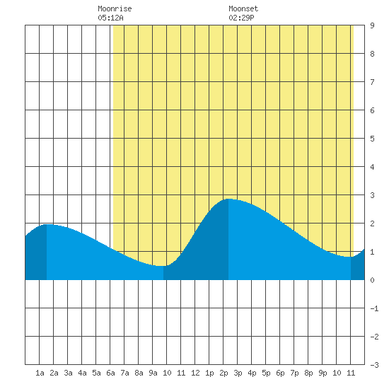 Bethel tide chart for Sunday, May 10, 2026