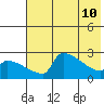 Bethel tide chart for Sunday, May 10, 2026