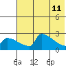 Bethel tide chart for Monday, May 11, 2026