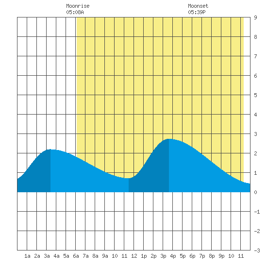 Bethel tide chart for Tuesday, May 12, 2026