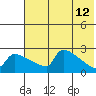Bethel tide chart for Tuesday, May 12, 2026