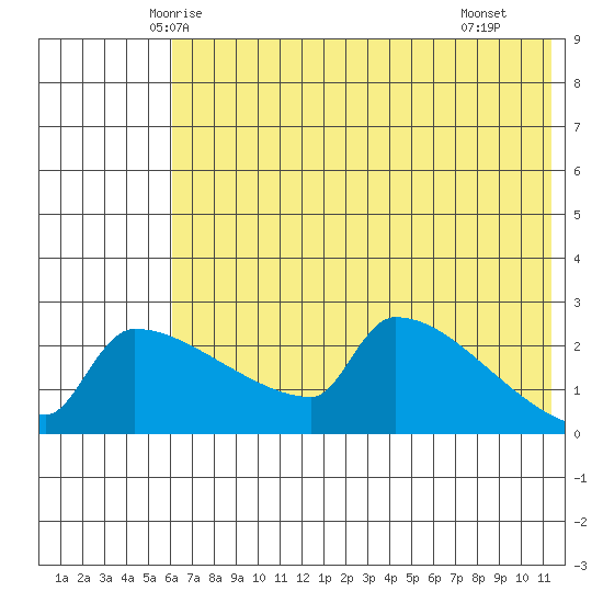 Bethel tide chart for Wednesday, May 13, 2026