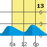 Bethel tide chart for Wednesday, May 13, 2026