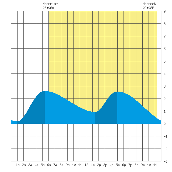 Bethel tide chart for Thursday, May 14, 2026