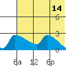 Bethel tide chart for Thursday, May 14, 2026