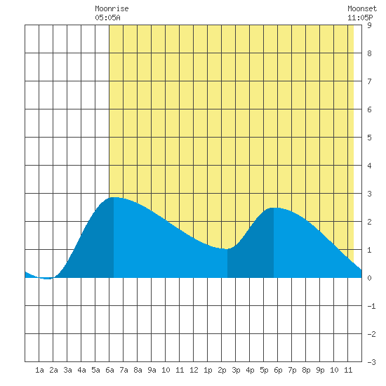 Bethel tide chart for Friday, May 15, 2026