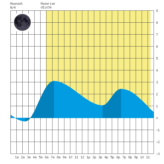 Bethel tide chart for Saturday, May 16, 2026