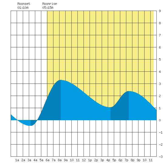 Bethel tide chart for Sunday, May 17, 2026