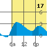 Bethel tide chart for Sunday, May 17, 2026