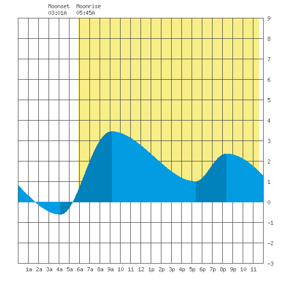 Bethel tide chart for Monday, May 18, 2026
