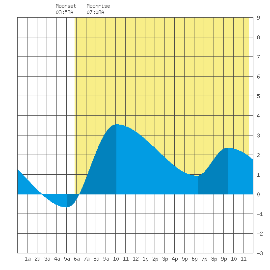 Bethel tide chart for Tuesday, May 19, 2026