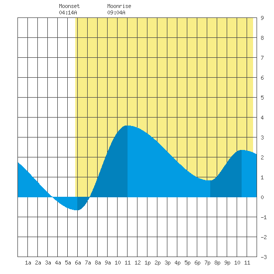 Bethel tide chart for Wednesday, May 20, 2026