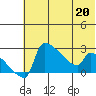 Bethel tide chart for Wednesday, May 20, 2026