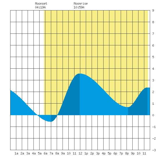 Bethel tide chart for Thursday, May 21, 2026