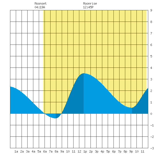 Bethel tide chart for Friday, May 22, 2026
