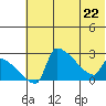 Bethel tide chart for Friday, May 22, 2026