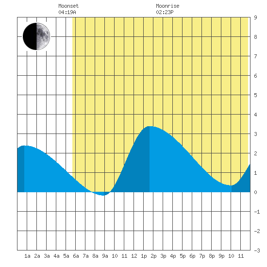 Bethel tide chart for Saturday, May 23, 2026