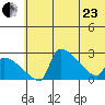 Bethel tide chart for Saturday, May 23, 2026