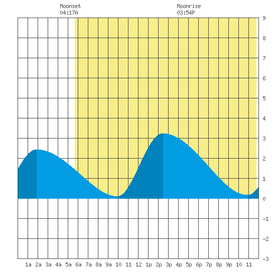 Bethel tide chart for Sunday, May 24, 2026