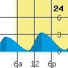 Bethel tide chart for Sunday, May 24, 2026