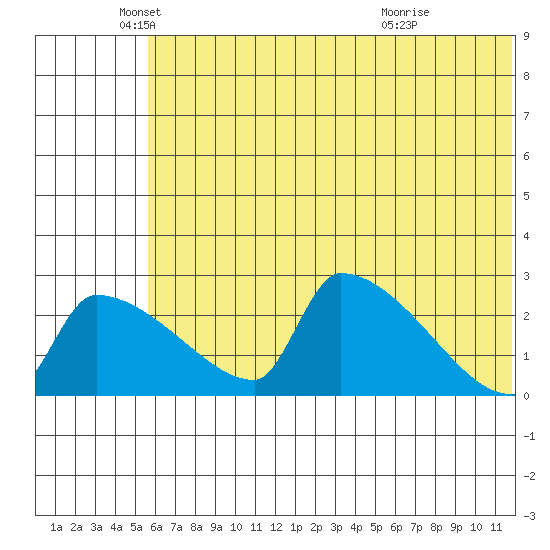 Bethel tide chart for Monday, May 25, 2026