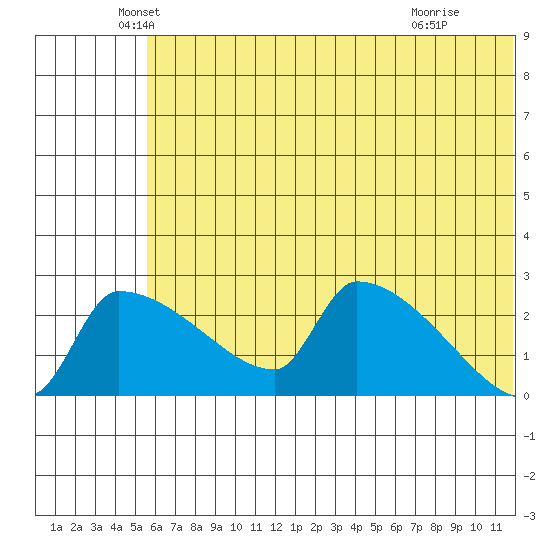 Bethel tide chart for Tuesday, May 26, 2026