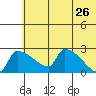 Bethel tide chart for Tuesday, May 26, 2026