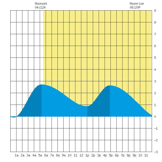 Bethel tide chart for Wednesday, May 27, 2026