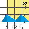 Bethel tide chart for Wednesday, May 27, 2026