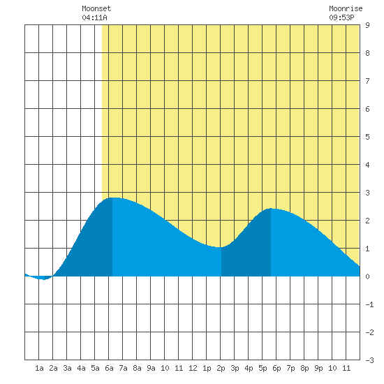 Bethel tide chart for Thursday, May 28, 2026