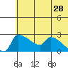 Bethel tide chart for Thursday, May 28, 2026